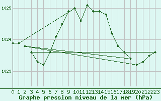 Courbe de la pression atmosphrique pour Saint-Georges-d