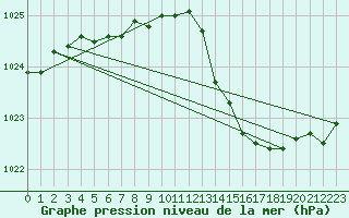 Courbe de la pression atmosphrique pour Muret (31)