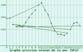 Courbe de la pression atmosphrique pour Gibraltar (UK)