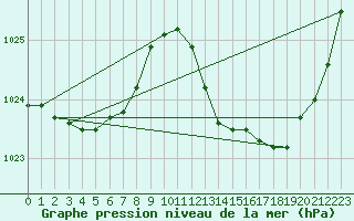 Courbe de la pression atmosphrique pour Potes / Torre del Infantado (Esp)