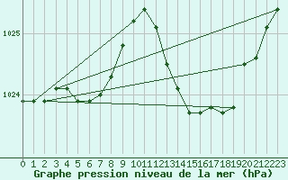 Courbe de la pression atmosphrique pour Isle-sur-la-Sorgue (84)