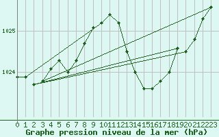 Courbe de la pression atmosphrique pour Crest (26)