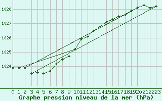 Courbe de la pression atmosphrique pour Fair Isle