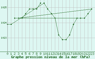 Courbe de la pression atmosphrique pour Agde (34)