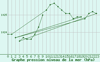 Courbe de la pression atmosphrique pour Le Mesnil-Esnard (76)