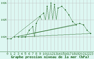 Courbe de la pression atmosphrique pour Leeming