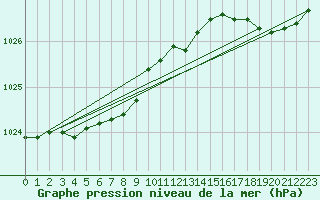 Courbe de la pression atmosphrique pour Ouessant (29)