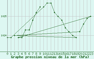 Courbe de la pression atmosphrique pour Melun (77)