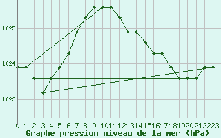 Courbe de la pression atmosphrique pour Liefrange (Lu)