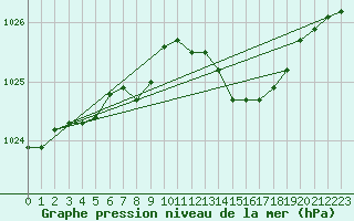 Courbe de la pression atmosphrique pour Leek Thorncliffe