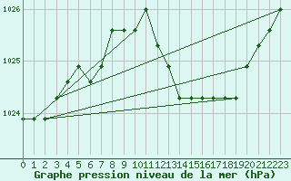 Courbe de la pression atmosphrique pour Liefrange (Lu)