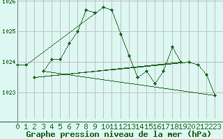 Courbe de la pression atmosphrique pour Giessen