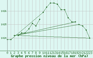 Courbe de la pression atmosphrique pour Cap de la Hague (50)