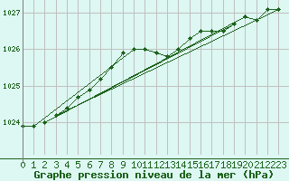 Courbe de la pression atmosphrique pour Kokemaki Tulkkila