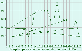 Courbe de la pression atmosphrique pour Grasque (13)