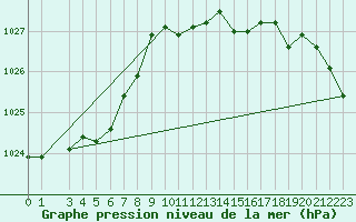 Courbe de la pression atmosphrique pour Gotska Sandoen