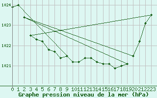 Courbe de la pression atmosphrique pour Bannalec (29)