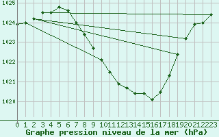 Courbe de la pression atmosphrique pour Kufstein