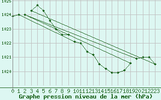 Courbe de la pression atmosphrique pour Lesko