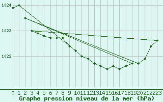 Courbe de la pression atmosphrique pour Lans-en-Vercors (38)