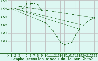 Courbe de la pression atmosphrique pour Cevio (Sw)