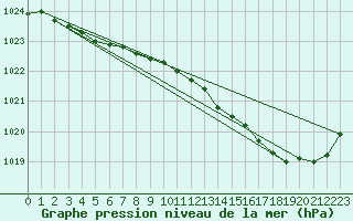 Courbe de la pression atmosphrique pour Chteaudun (28)