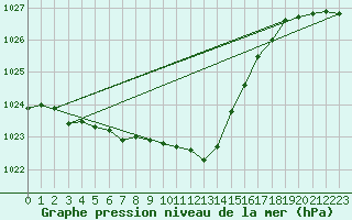 Courbe de la pression atmosphrique pour Vardo