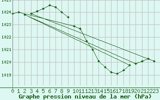 Courbe de la pression atmosphrique pour Locarno (Sw)