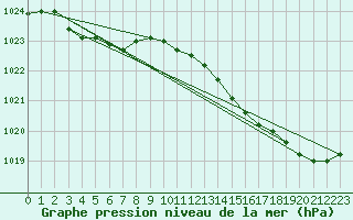 Courbe de la pression atmosphrique pour Saint-Brieuc (22)