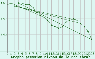 Courbe de la pression atmosphrique pour Johvi