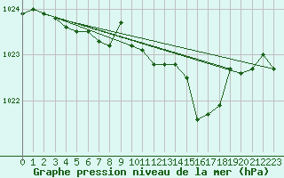 Courbe de la pression atmosphrique pour Grardmer (88)