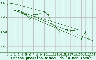 Courbe de la pression atmosphrique pour Meppen
