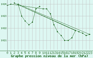 Courbe de la pression atmosphrique pour Muret (31)