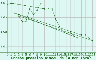 Courbe de la pression atmosphrique pour Gijon