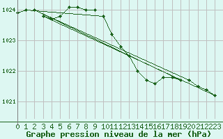 Courbe de la pression atmosphrique pour Sogndal / Haukasen