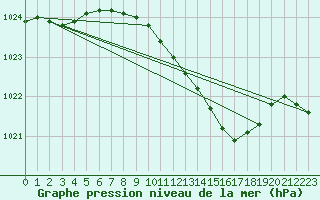 Courbe de la pression atmosphrique pour Bad Salzuflen