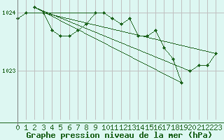 Courbe de la pression atmosphrique pour Le Touquet (62)