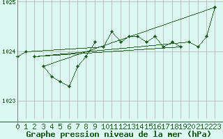 Courbe de la pression atmosphrique pour Eu (76)