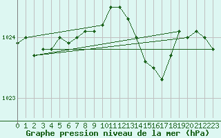 Courbe de la pression atmosphrique pour Fassberg