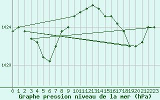 Courbe de la pression atmosphrique pour Le Havre - Octeville (76)