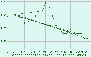 Courbe de la pression atmosphrique pour Plussin (42)