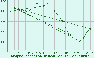 Courbe de la pression atmosphrique pour Anglars St-Flix(12)