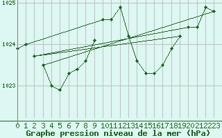 Courbe de la pression atmosphrique pour Plussin (42)