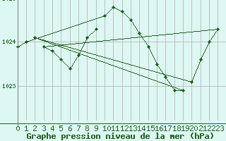 Courbe de la pression atmosphrique pour Pouzauges (85)