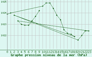 Courbe de la pression atmosphrique pour Xert / Chert (Esp)