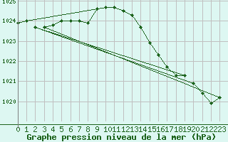 Courbe de la pression atmosphrique pour Ile d