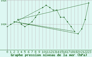 Courbe de la pression atmosphrique pour Le Havre - Octeville (76)