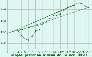 Courbe de la pression atmosphrique pour St Peter-Ording