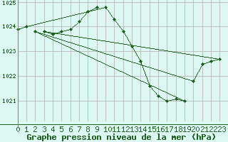 Courbe de la pression atmosphrique pour Narbonne-Ouest (11)