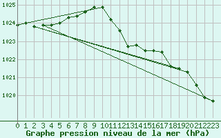 Courbe de la pression atmosphrique pour Puchberg